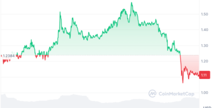 Is the $PNUT Altcoin About To Become Another Investor Windfall?