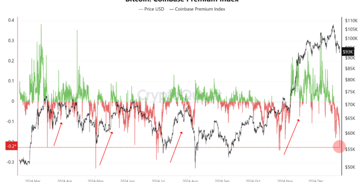 Bitcoin Coinbase Premium Giving Potential Buy Signal, Quant Says