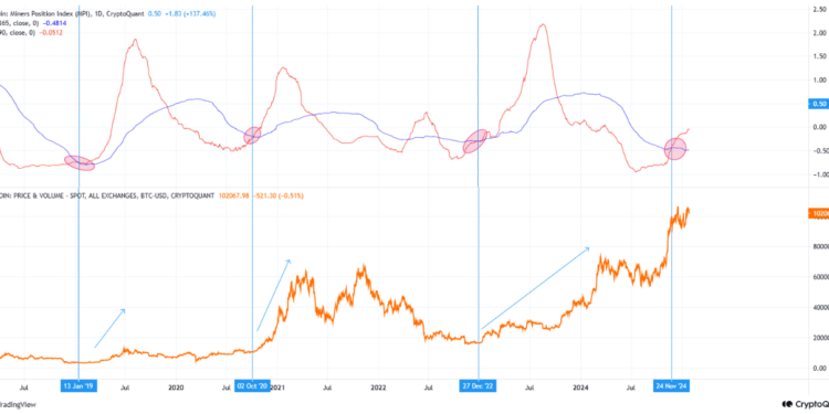Bitcoin MPI Crossover Could Suggest Bull Run Still On