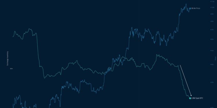 Bitcoin Exchange Supply Breaks Equilibrium: Whales Scoop Up 240,000 BTC