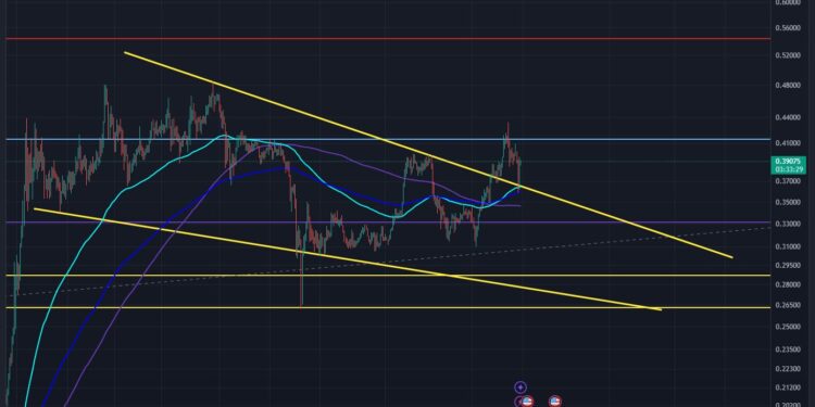 Will Dogecoin Skyrocket Soon? Chart Pattern Suggests Yes