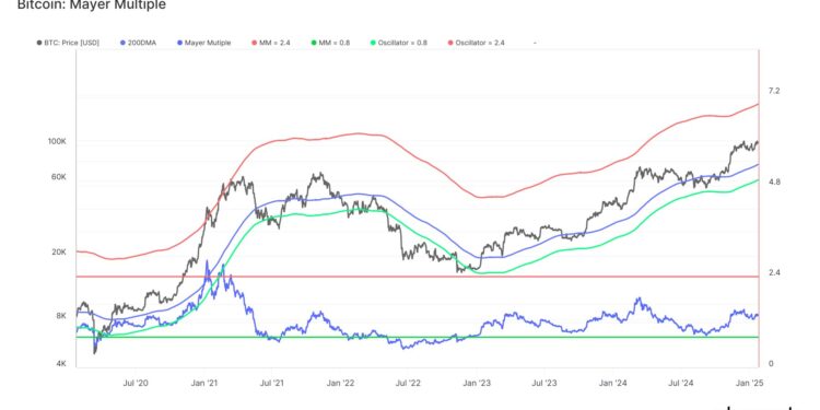Bitcoin To $181,000? Mayer Multiple Reveals When BTC Will Become ‘Overbought’