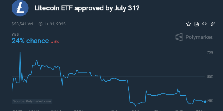 Litecoin Price Falters Amid Doubts Over LTC ETF Approval