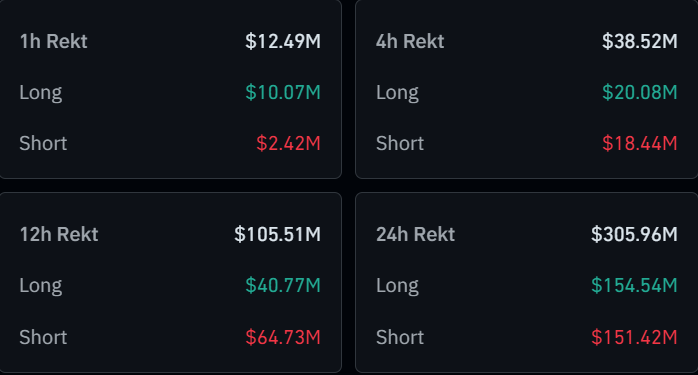 Crypto Liquidations Cross $300 Million As Bitcoin Reclaims $102,000