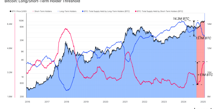 Bitcoin HODLer Selloff Extends To 1.1 Million BTC As Profit-Taking Continues