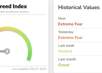 Crypto Sentiment Dives to ‘Extreme Fear’ as Macro-Outlook, Bybit Hack Cause Major Worries
