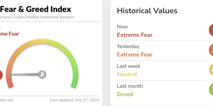 Crypto Sentiment Dives to ‘Extreme Fear’ as Macro-Outlook, Bybit Hack Cause Major Worries