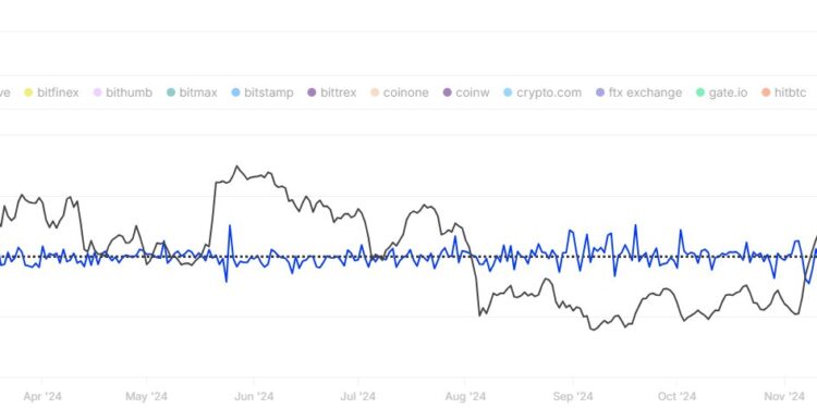 Ethereum Recovers To $2,800 As Exchange Outflows Near $1 Billion