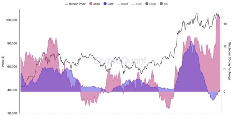 Stablecoins See Positive Momentum: Will This Lead To New Bitcoin All-Time High?