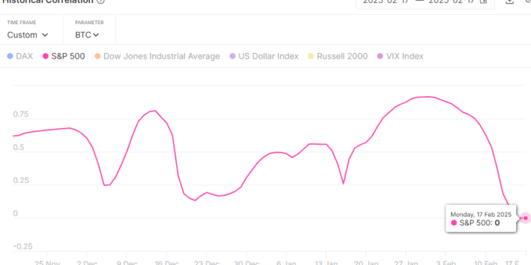 Bitcoin Finally Independent? BTC-S&P 500 Correlation Hits Zero