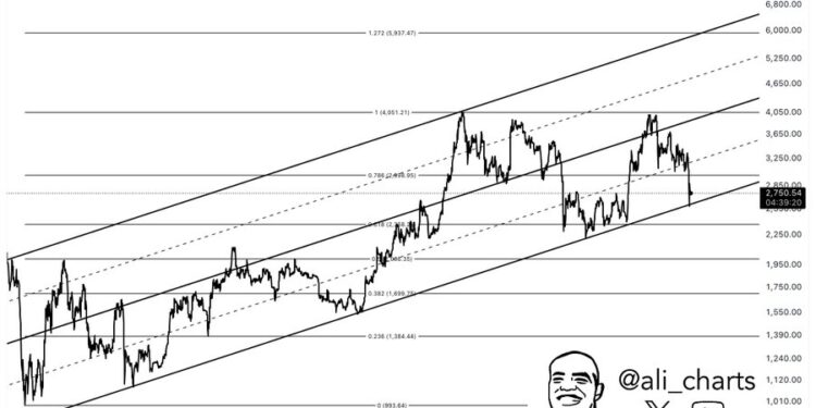 Ethereum Could Crash To $1,700 If This Support Fails, Analyst Says