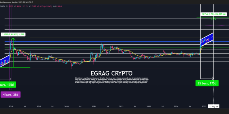 XRP Could Start To Explode To $33 Within 28 Days: Analyst