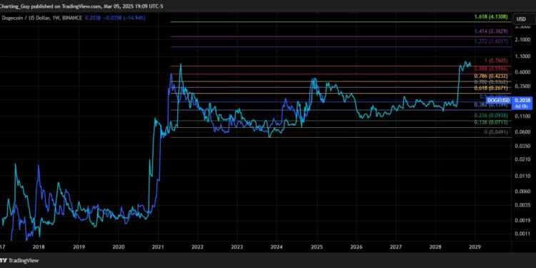 Sell All Your Dogecoin If This Happens, Says Crypto Analyst