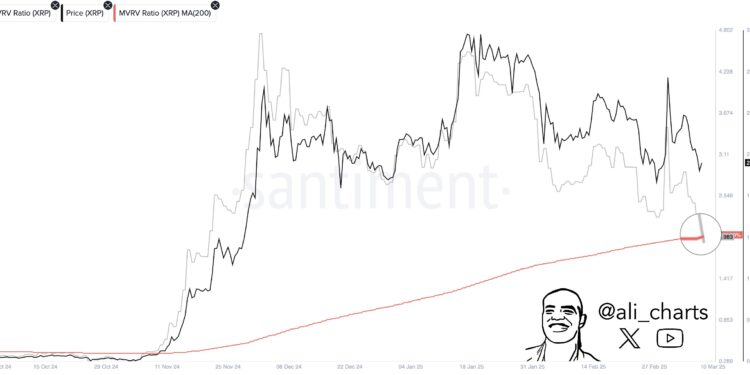 XRP Faces Bearish MVRV Crossover—Price Plunge To Continue?