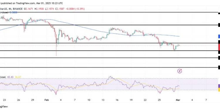 XRP Breaking Barriers As Bullish Surge Targets $2.25 And Beyond