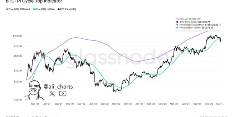 Bitcoin Could Could Gain Momentum For A Move To $150,000 If Bulls Reclaim This Level – Details