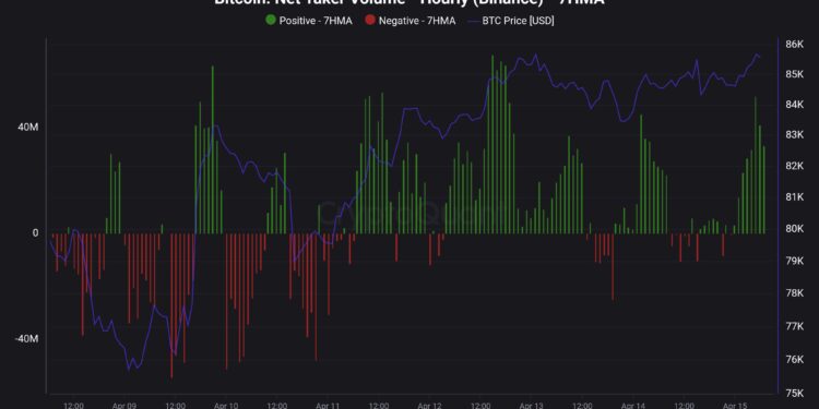 Bitcoin Bulls Positioning Aggressively On Binance, Data Shows