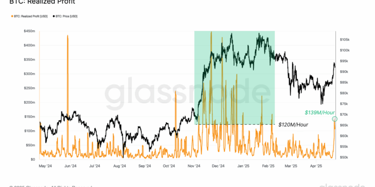 Bitcoin Holders Realizing $139 Million In Profit Per Hour This Rally, Report Says