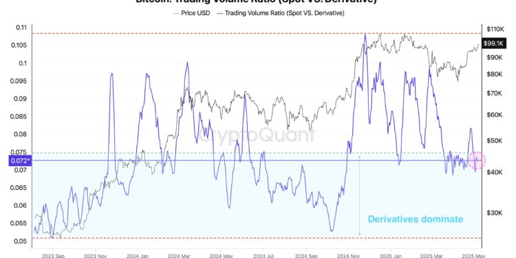Bitcoin Derivatives In The Driver’s Seat For $100,000 Rally, Data Shows
