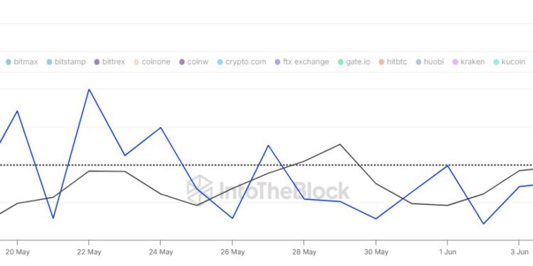 $390M In Ethereum Leaves Exchanges—Biggest Daily Exit In Over A Month