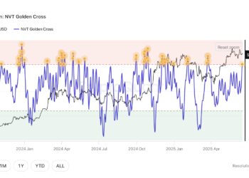 Bitcoin NVT Enters Reversal Zone: BTC Dangerously Overvalued?