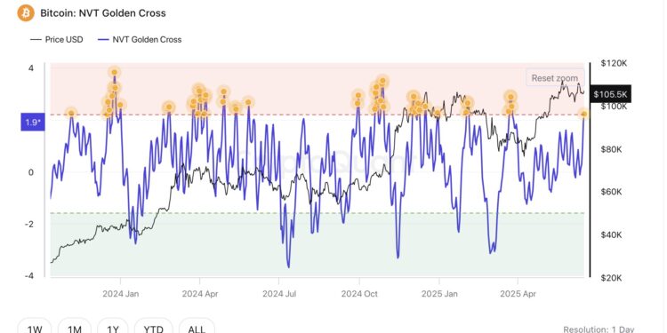 Bitcoin NVT Enters Reversal Zone: BTC Dangerously Overvalued?