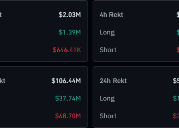 Crypto Bears Rekt: $359M Gone As Bitcoin, Ethereum Rebound