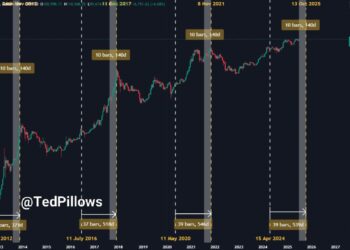 No Need To Panic, Bitcoin’s Peak Still Coming In October 2025 – Analyst