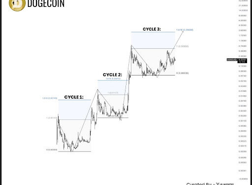 Could A Dogecoin ETF Be Launched This Week? This Expert Thinks So
