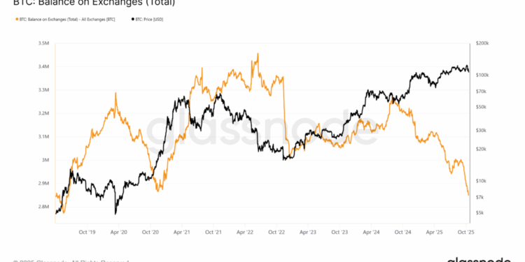 Bitcoin Price Prediction: Onchain Accumulation Hits Six-Year Low – What Does the Supply Squeeze Mean for BTC?