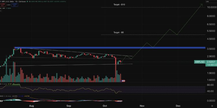 Crypto Price Prediction Today 15 October – XRP, Monad Airdrop, SUI