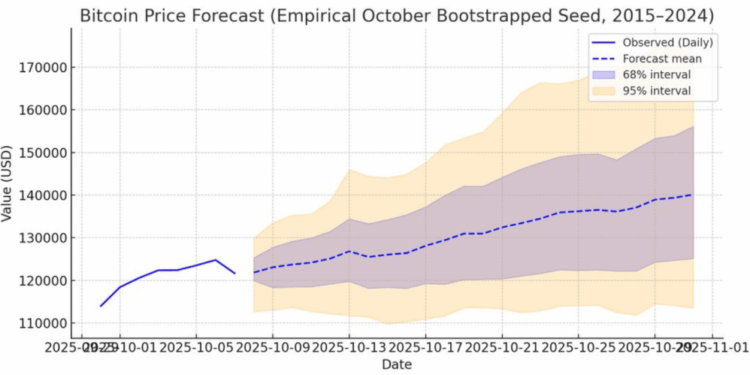 $140K Or Bust? Simulation Says Bitcoin’s Odds Are Now 50-50