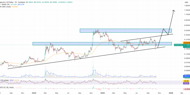 Dogecoin Price Prediction: Huge Sell-Off After NASDAQ News – Is This the Calm Before the Next Big Move?
