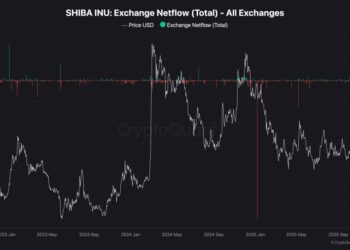 Shiba Inu Price Prediction: Billions in SHIB Suddenly Vanish From Exchanges – What Are Holders Preparing For?