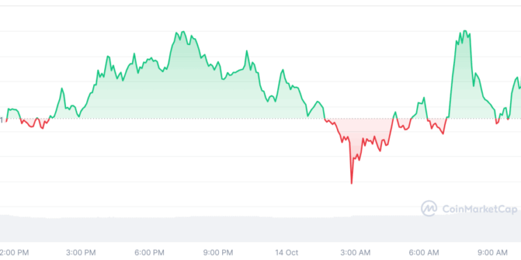 Altcoin Season Watch – MYX Pumps, Bittensor Clings to Gains, Solana Loads the Spring