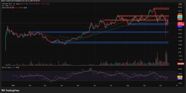ChatGPT’s HYPE Analysis: Key Support Hit as Polymarket Integration Launches – Can $35 Hold?
