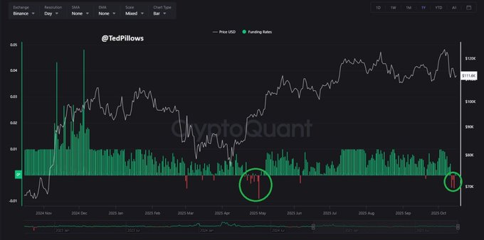 Bitcoin Fills Weekly CME Gap To Mirror 2024 Reversal Pattern – $130K Next?