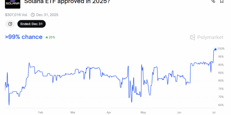 SEC Approves 21Shares Solana Spot ETF – SOL to $300 Next?