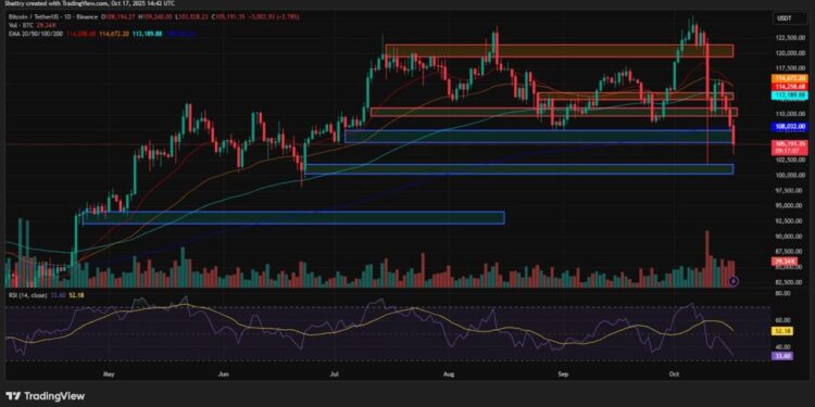 ChatGPT’s BTC Analysis: $105K Tests Key 200-Day EMA as Trump Cancels China Tariffs