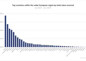 Russia Tops Europe in Crypto Adoption With $376.3B in Transfers – What’s Driving the Surge?  