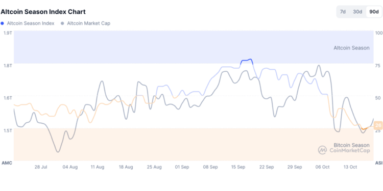 FLOKI Jumps, DASH Draws Turnover, FET Rallies: Is Altcoin Season Crawling Back Or Just Head-Faking?