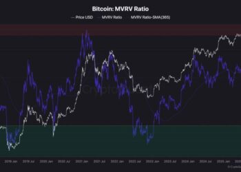 Binance Outflows Surge as Traders Choose to Hold Instead of Sell — $130K BTC Next?