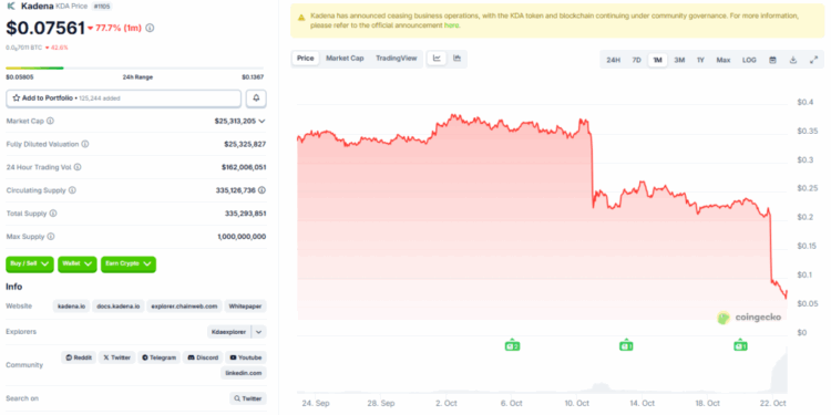 Kadena Shuts Down – How a 77% Crash and Cash Burn Ended One of Crypto’s Most Ambitious Projects