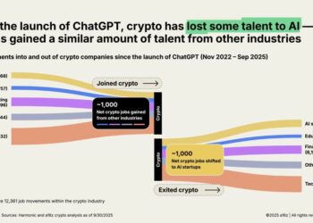 Crypto Lost 1,000 Jobs To AI Since ChatGPT Debut, Yet Hiring Recovered: A16z