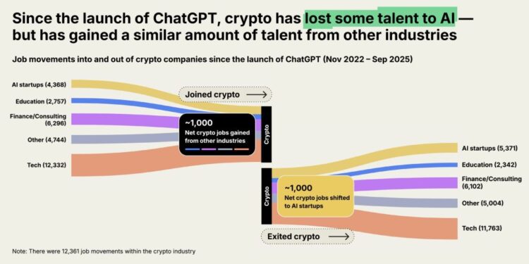 Crypto Lost 1,000 Jobs To AI Since ChatGPT Debut, Yet Hiring Recovered: A16z