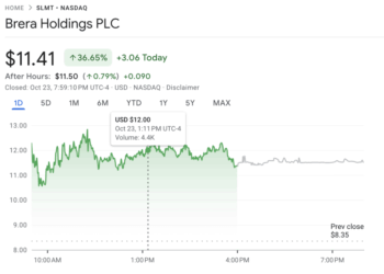 Cathie Wood-Backed Solana Treasury Explodes 50% After Revealing ‘Aggressive’ M&A and SOL Buys