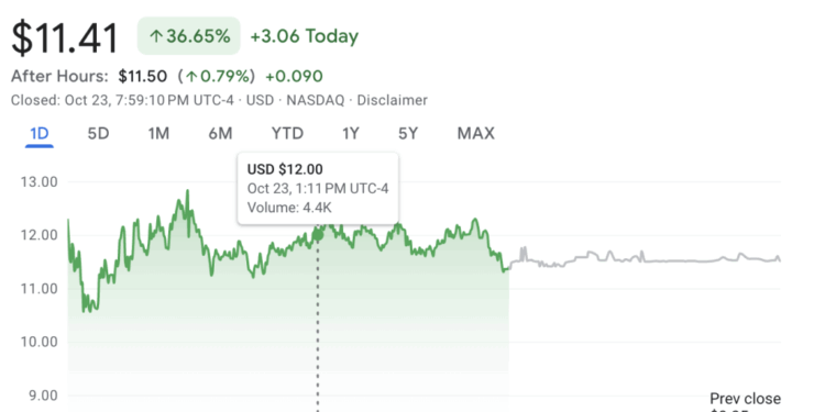 Cathie Wood-Backed Solana Treasury Explodes 50% After Revealing ‘Aggressive’ M&A and SOL Buys