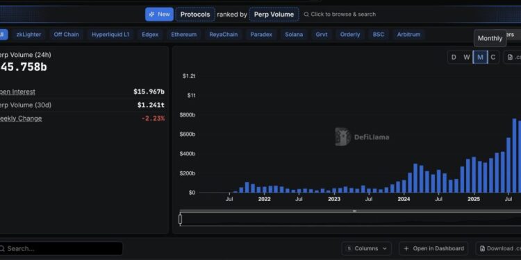Hyperliquid Leads DEX Surge as Perp Trading Volume Tops $1 Trillion in Record-Breaking October