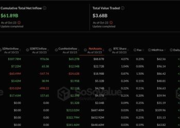 ETFs Rotate Amid U.S.-China Tension — Bitcoin See $20M Inflows While Ethereum Bleeds $127 M