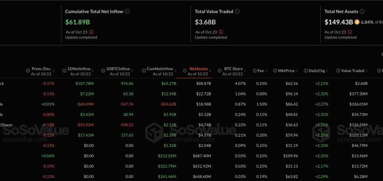 ETFs Rotate Amid U.S.-China Tension — Bitcoin See $20M Inflows While Ethereum Bleeds $127 M